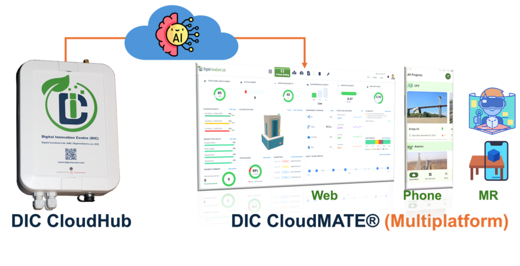 DIC CloudMATE® Platform